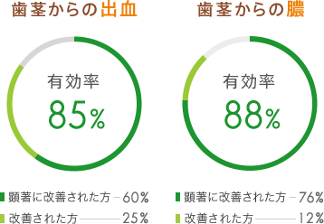 起床時の粘つき 有効率85%　気になる口臭 有効率90%