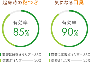 起床時の粘つき 有効率85%　気になる口臭 有効率90%